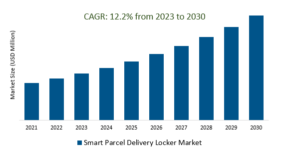 Smart Parcel Delivery Locker Market